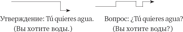 Иллюстрация к книге — Как заговорить на любом языке [i_022.jpg]