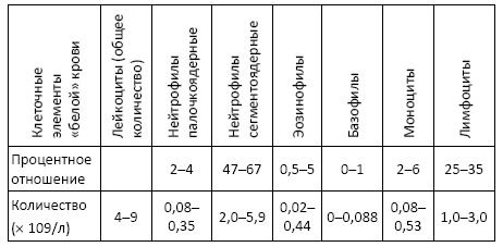 Иллюстрация к книге — Полный справочник анализов и исследований в медицине [i_003.jpg]