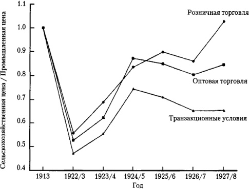 Иллюстрация к книге — От фермы к фабрике. Новая интерпретация советской промышленной революции [i_024.jpg]
