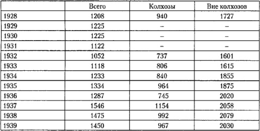 Иллюстрация к книге — От фермы к фабрике. Новая интерпретация советской промышленной революции [i_048.jpg]