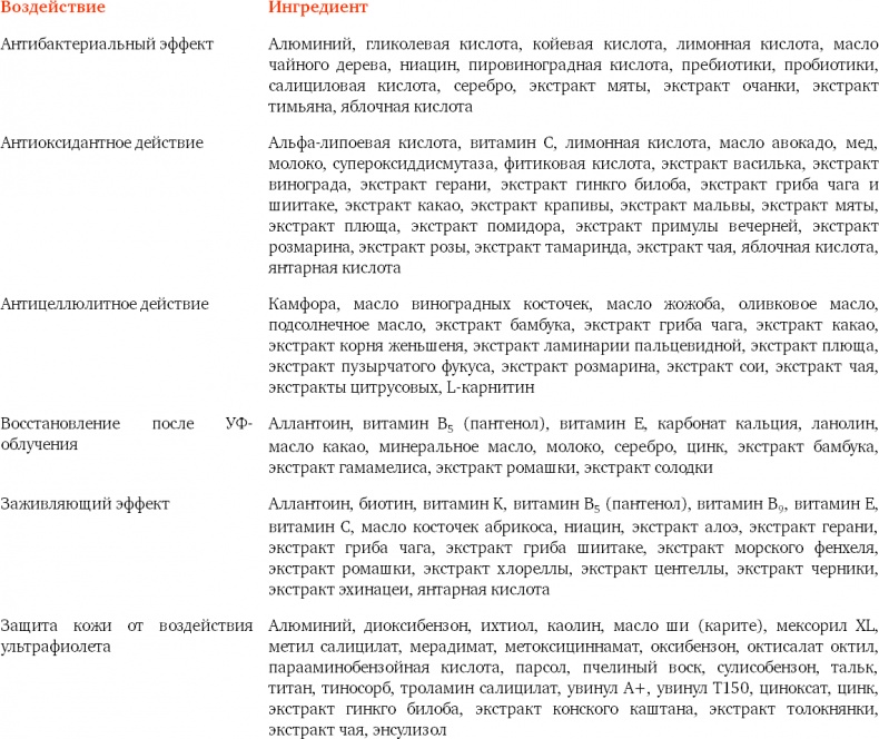 Иллюстрация к книге — Наука красоты. Из чего на самом деле состоит косметика [i_121.jpg]