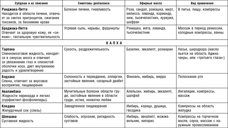 Иллюстрация к книге — Аюрведа. Траволечение и ароматерапия [i_020.jpg]