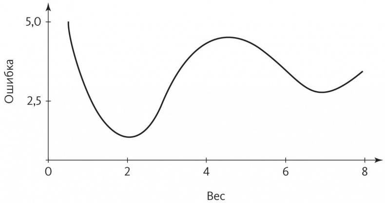Иллюстрация к книге — Верховный алгоритм. Как машинное обучение изменит наш мир [i_011.jpg]