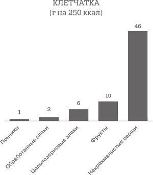 Иллюстрация к книге — Дело не в калориях. Как не зависеть от диет, не изнурять себя фитнесом, быть в отличной форме и жить лучше [i_024.jpg]