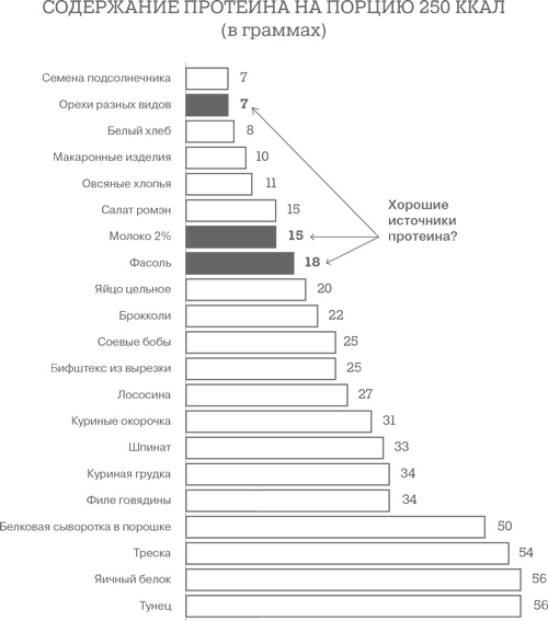 Иллюстрация к книге — Дело не в калориях. Как не зависеть от диет, не изнурять себя фитнесом, быть в отличной форме и жить лучше [i_025.jpg]