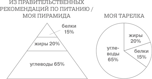 Иллюстрация к книге — Дело не в калориях. Как не зависеть от диет, не изнурять себя фитнесом, быть в отличной форме и жить лучше [i_044.jpg]