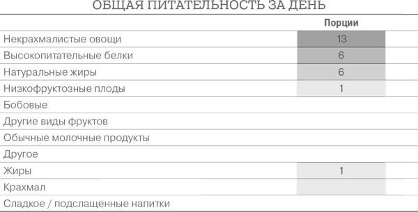 Иллюстрация к книге — Дело не в калориях. Как не зависеть от диет, не изнурять себя фитнесом, быть в отличной форме и жить лучше [i_076.jpg]