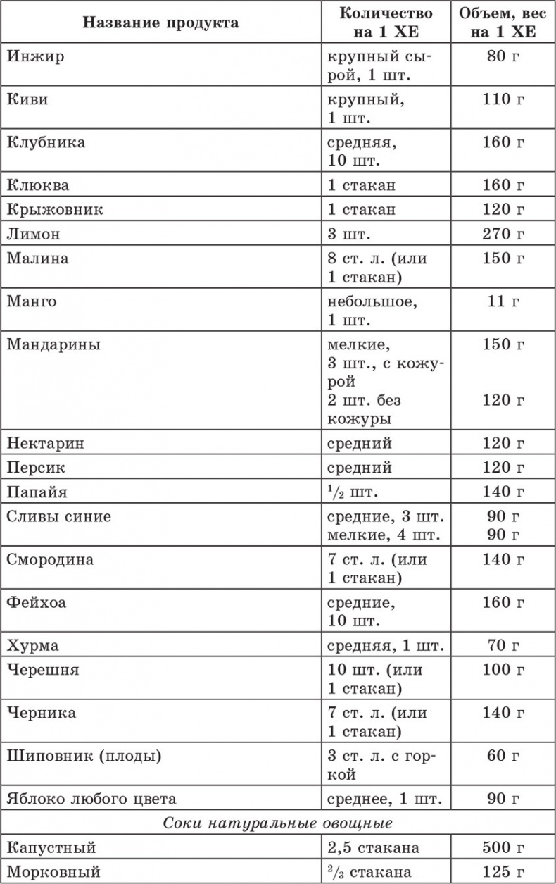 Иллюстрация к книге — Счетчик хлебных единиц, углеводов и калорий. Справочник диабетика [autogen_ebook_id10.jpg]