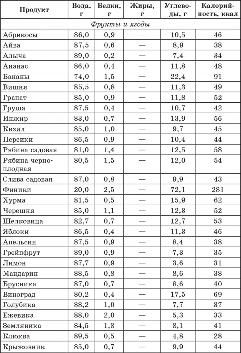 Иллюстрация к книге — Счетчик хлебных единиц, углеводов и калорий. Справочник диабетика [autogen_ebook_id17.jpg]
