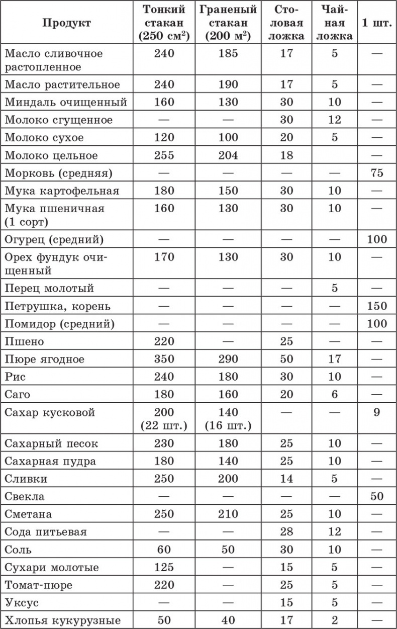 Иллюстрация к книге — Счетчик хлебных единиц, углеводов и калорий. Справочник диабетика [autogen_ebook_id47.jpg]