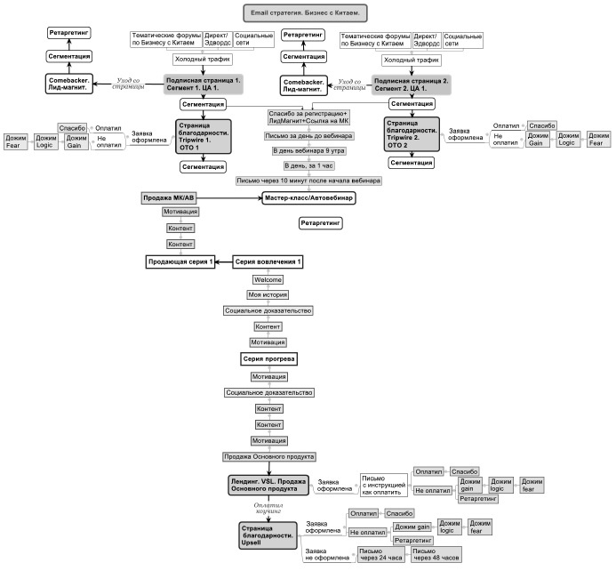 Иллюстрация к книге — Воронка продаж в интернете. Инструменты автоматизации продаж и повышения среднего чека в бизнесе [i_004.jpg]