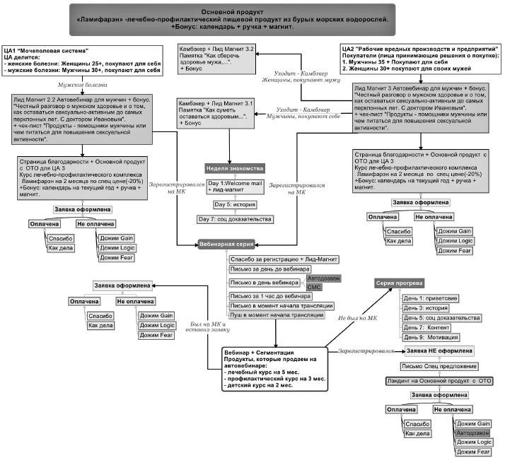 Иллюстрация к книге — Воронка продаж в интернете. Инструменты автоматизации продаж и повышения среднего чека в бизнесе [i_006.jpg]