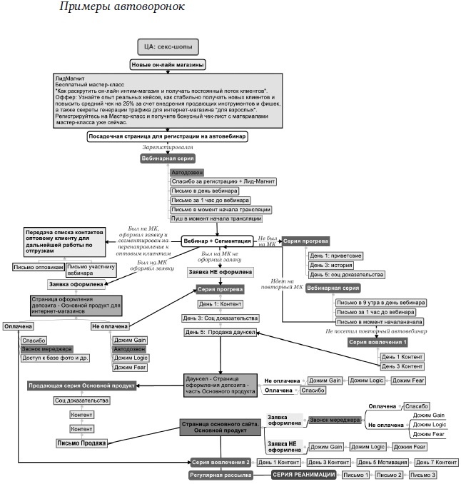 Иллюстрация к книге — Воронка продаж в интернете. Инструменты автоматизации продаж и повышения среднего чека в бизнесе [i_007.jpg]