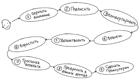 Иллюстрация к книге — Воронка продаж в интернете. Инструменты автоматизации продаж и повышения среднего чека в бизнесе [i_030.jpg]