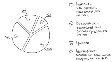 Иллюстрация к книге — Воронка продаж в интернете. Инструменты автоматизации продаж и повышения среднего чека в бизнесе [i_032.jpg]