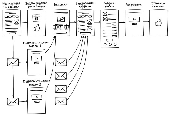 Иллюстрация к книге — Воронка продаж в интернете. Инструменты автоматизации продаж и повышения среднего чека в бизнесе [i_038.jpg]