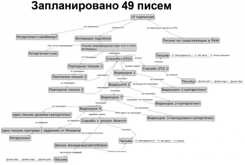 Иллюстрация к книге — Воронка продаж в интернете. Инструменты автоматизации продаж и повышения среднего чека в бизнесе [i_056.jpg]