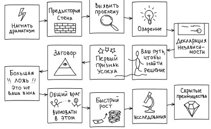 Иллюстрация к книге — Воронка продаж в интернете. Инструменты автоматизации продаж и повышения среднего чека в бизнесе [i_060.jpg]