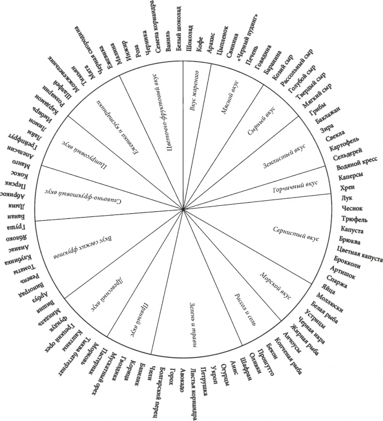 Иллюстрация к книге — Тезаурус вкусов. Словарь сочетания вкусов, рецепты и идеи для креативного приготовления еды [i_001.jpg]