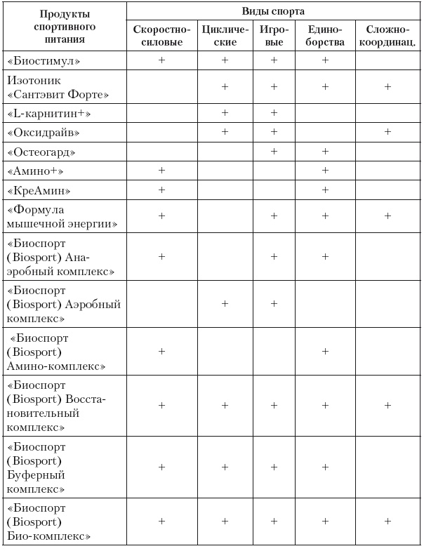 Иллюстрация к книге — Эргогенные эффекты спортивного питания. Научно-методические рекомендации для тренеров и спортивных врачей [i_015.jpg]