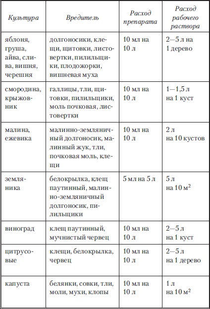 Иллюстрация к книге — Сад и огород без вредителей, сорняков и болезней [i_024.jpg]