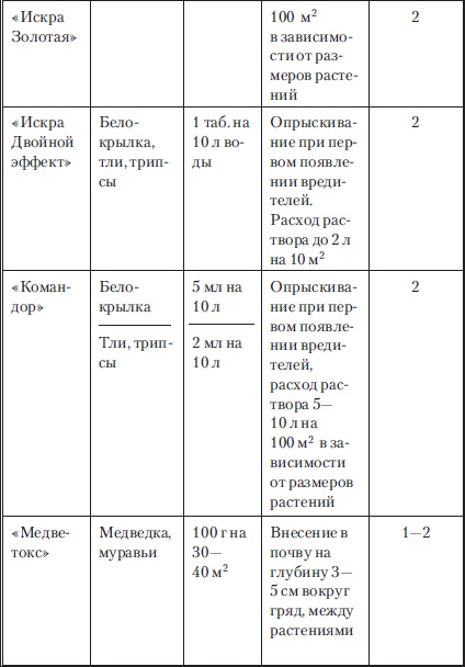 Иллюстрация к книге — Сад и огород без вредителей, сорняков и болезней [i_051.jpg]