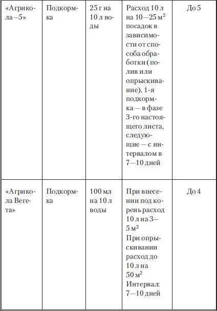 Иллюстрация к книге — Сад и огород без вредителей, сорняков и болезней [i_052.jpg]