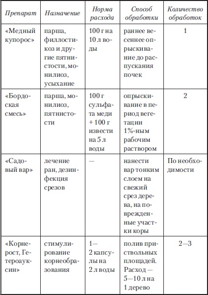 Иллюстрация к книге — Сад и огород без вредителей, сорняков и болезней [i_070.jpg]