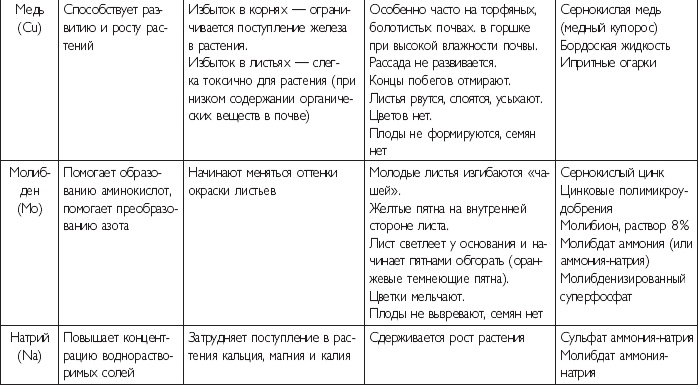 Иллюстрация к книге — Цветы. Лучше, чем у всех. Секреты, хитрости, подсказки умного садовода. Лунный календарь: самый удобный и полезный [autogen_ebook_id77.jpg]