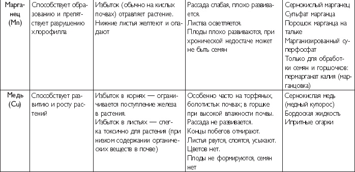 Иллюстрация к книге — Рассада. Лучше, чем у всех! Секреты, хитрости, подсказки умного садовода. Лунный календарь. Самый удобный и полезный [autogen_ebook_id15.jpg]