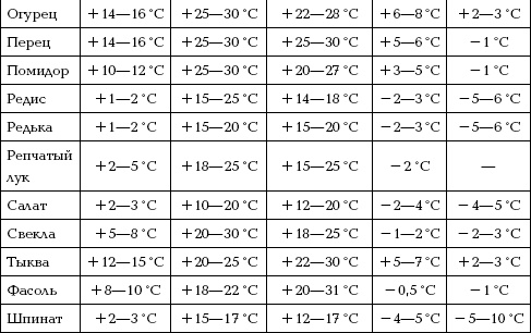 Иллюстрация к книге — Отличный урожай круглый год [i_008.jpg]
