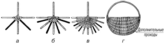 Иллюстрация к книге — Изделия из лозы [i_027.jpg]