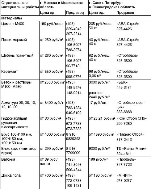 Иллюстрация к книге — Обустройство и ремонт дома быстро и дешево. Коммуникации и интерьер своими руками всего за 2 месяца [i_126.jpg]