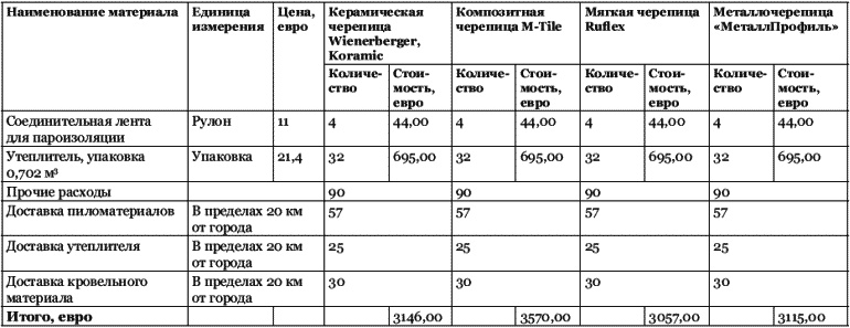 Иллюстрация к книге — Строительство дома быстро и дешево [_215.jpg]