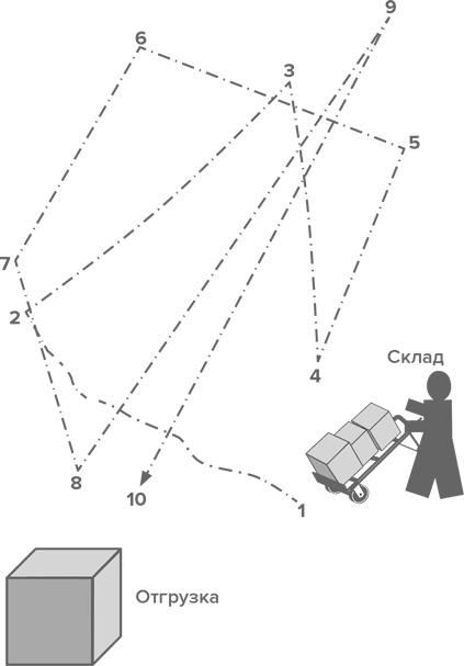 Иллюстрация к книге — Инструменты бережливого производства II. Карманное руководство по практике применения Lean [i_010.jpg]
