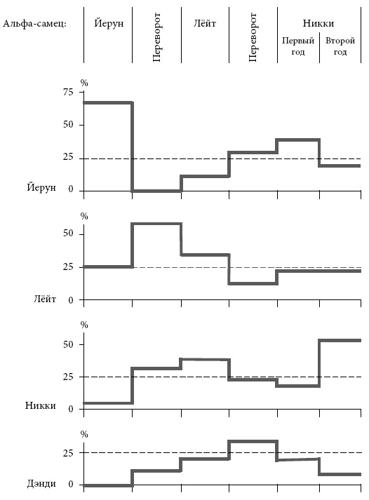 Иллюстрация к книге — Политика у шимпанзе. Власть и секс у приматов [i_099.jpg]