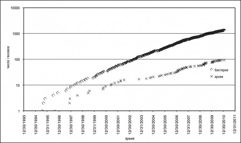 Иллюстрация к книге — Логика случая. О природе и происхождении биологической эволюции [i_008.jpg]