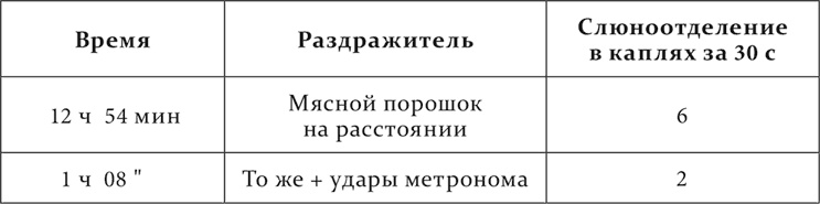 Иллюстрация к книге — Лекции о работе больших полушарий головного мозга [i_064.jpg]