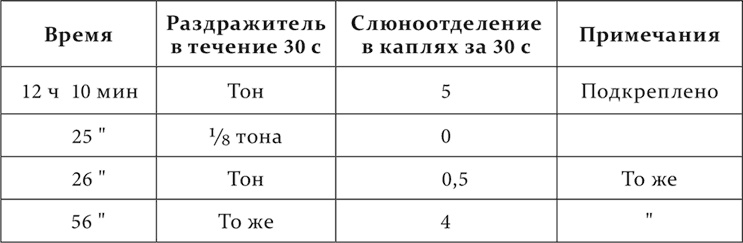 Иллюстрация к книге — Лекции о работе больших полушарий головного мозга [i_074.jpg]