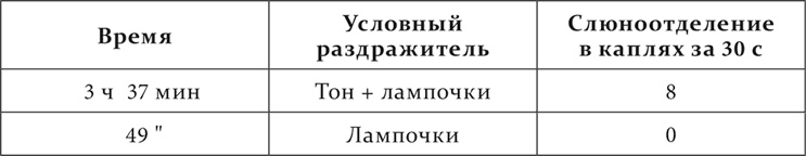 Иллюстрация к книге — Лекции о работе больших полушарий головного мозга [i_089.jpg]