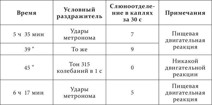 Иллюстрация к книге — Лекции о работе больших полушарий головного мозга [i_093.jpg]