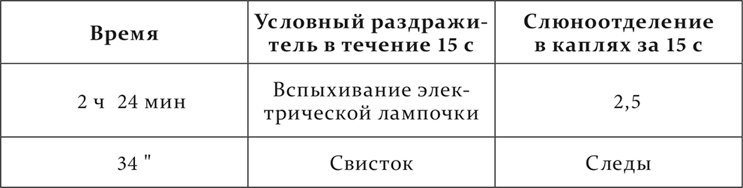 Иллюстрация к книге — Лекции о работе больших полушарий головного мозга [i_164.jpg]