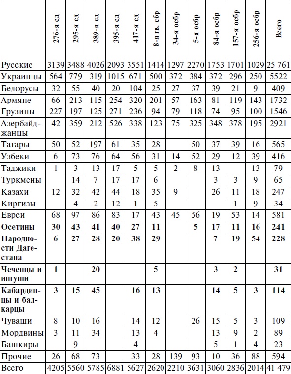 Иллюстрация к книге — Горцы Северного Кавказа в Великой Отечественной войне 1941-1945. Проблемы истории, историографии и источниковедения [i_016.jpg]