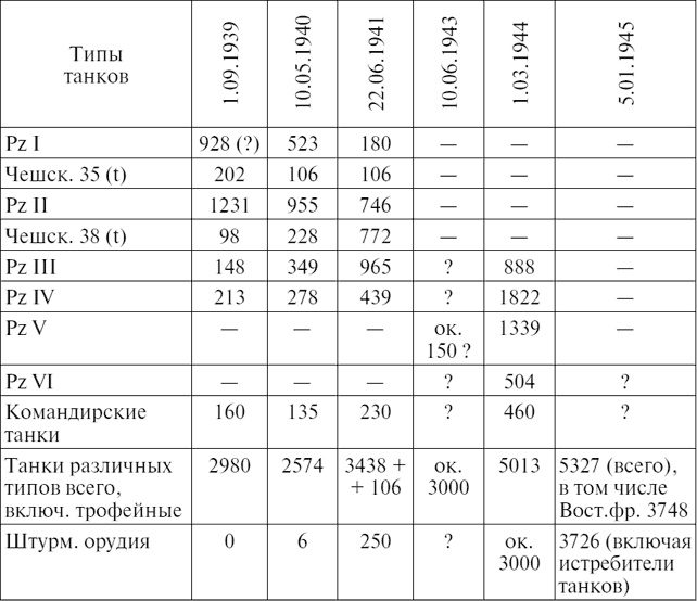 Иллюстрация к книге — Немецкие бронетанковые войска. Развитие военной техники и история боевых операций. 1916-1945 года [i_007.jpg]