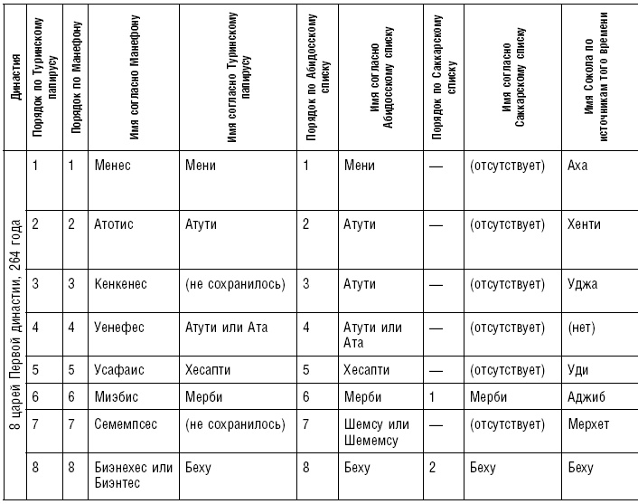 Иллюстрация к книге — История фараонов. Правящие династии Раннего, Древнего и Среднего царств Египта. 3000–1800 гг. до нашей эры [i_203.jpg]