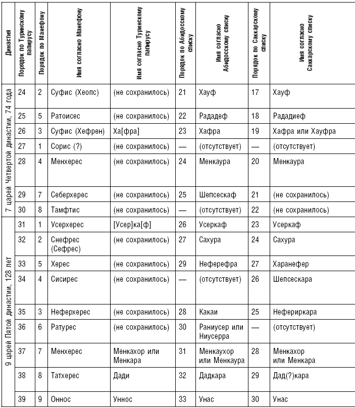 Иллюстрация к книге — История фараонов. Правящие династии Раннего, Древнего и Среднего царств Египта. 3000–1800 гг. до нашей эры [i_207.jpg]