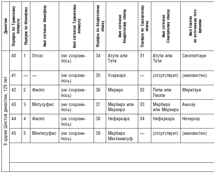 Иллюстрация к книге — История фараонов. Правящие династии Раннего, Древнего и Среднего царств Египта. 3000–1800 гг. до нашей эры [i_209.jpg]