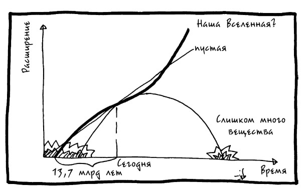 Иллюстрация к книге — Вселенная! Курс выживания среди черных дыр, временных парадоксов, квантовой неопределенности [i_065.jpg]