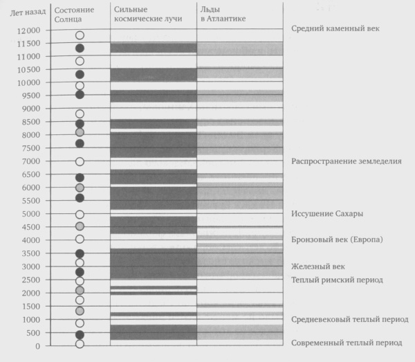 Иллюстрация к книге — Леденящие звезды. Новая теория глобальных изменений климата [i_002.jpg]