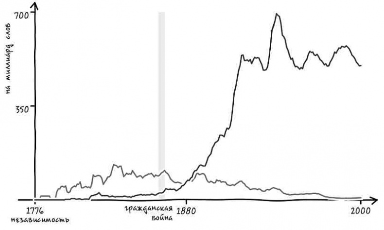 Иллюстрация к книге — Неизведанная территория. Как "большие данные" помогают раскрывать тайны прошлого и предсказывать будущее нашей культуры [i_001.jpg]